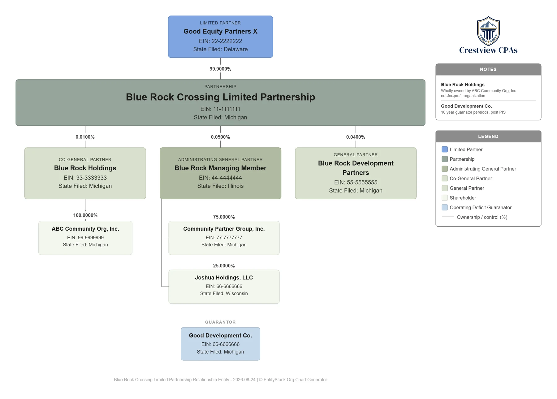Blue Rock Crossing limited partnership chart branded with a CPA firm logo, showing three general partners, a notes panel, a colour legend and one guarantor