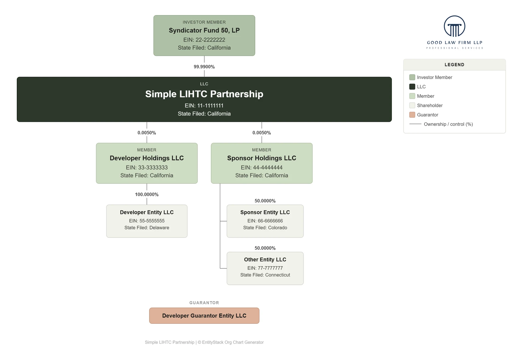 Simple LIHTC partnership chart in a near-black and sage colour scheme, branded with a law firm logo and showing a colour legend
