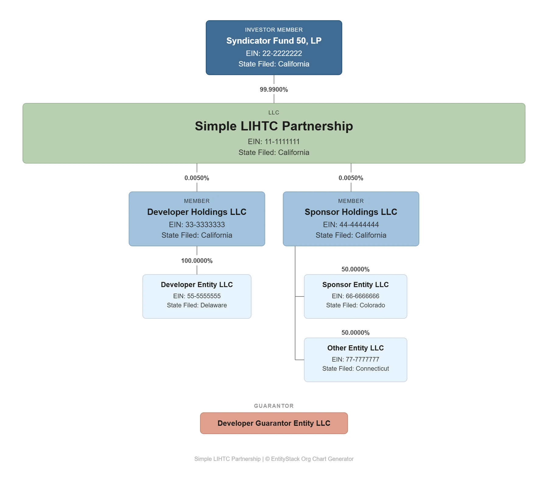 Simple LIHTC partnership chart with an investor member, two members, three subsidiary entities and one guarantor, shown with no logo and no side panels